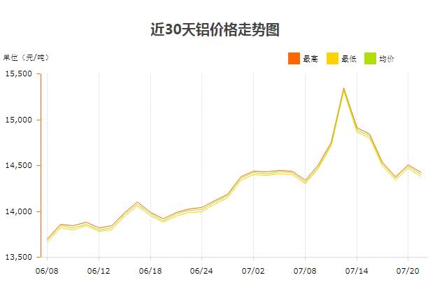 鋁粒價(jià)格最新行情